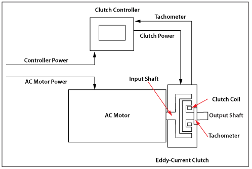 Electromagnetic Eddy-current Adjustable Speed Drive System