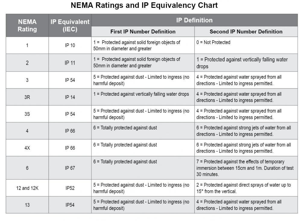 Nema Ratings Chart
